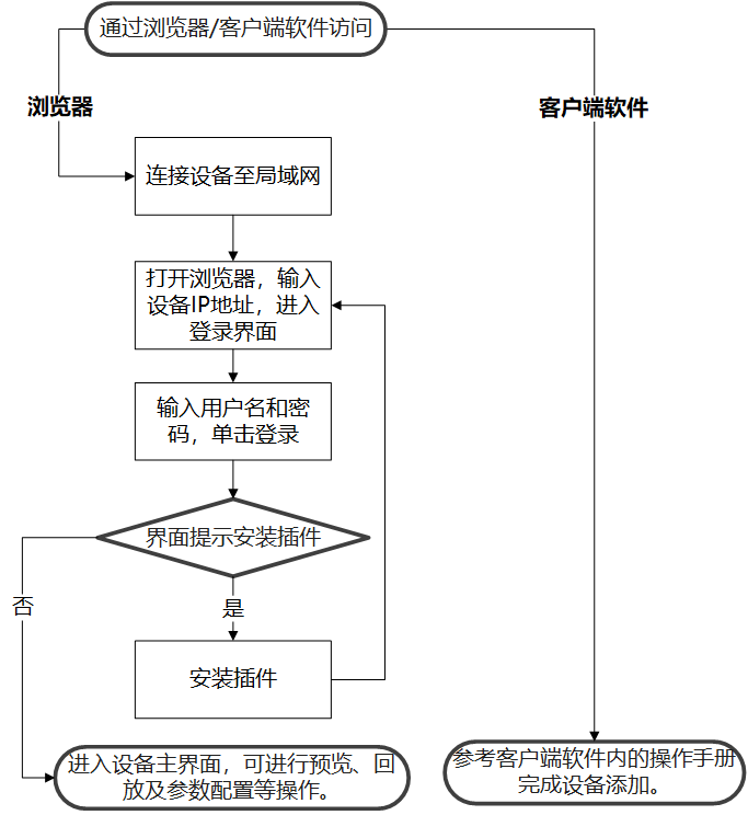 訪(fǎng)問(wèn)設(shè)備