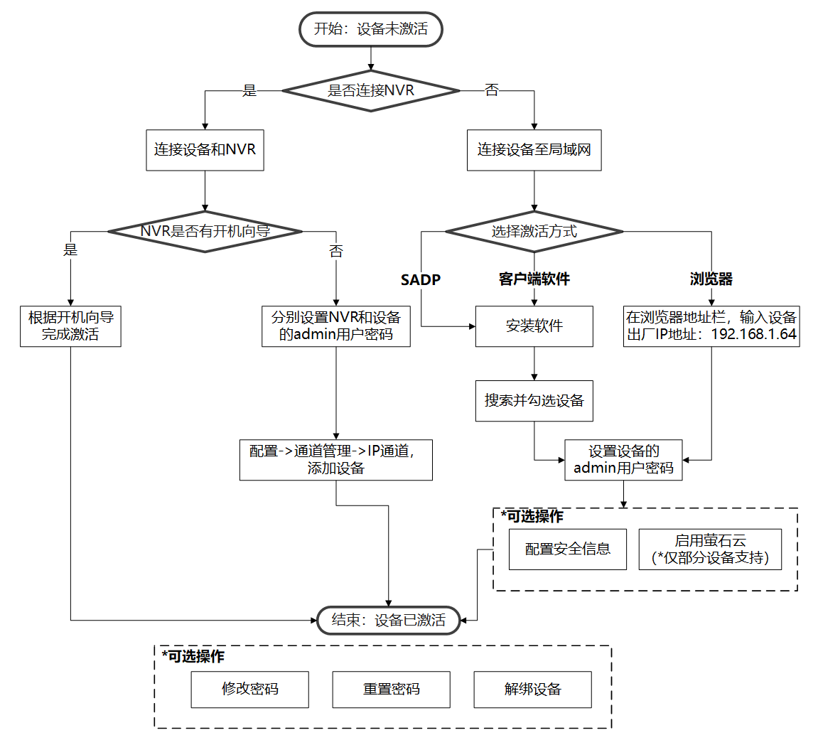 設(shè)備激活
